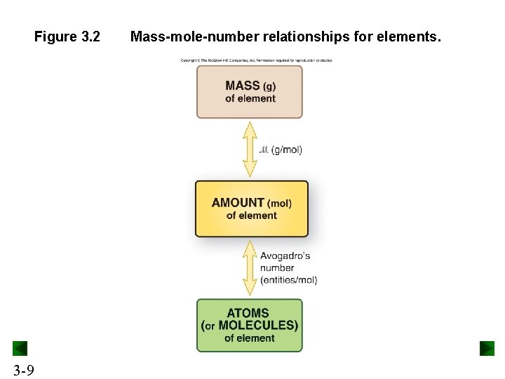 Figure 3. 2 3 -9 Mass-mole-number relationships for elements. Figure 3. 2 3 -9 Mass-mole-number relationships for elements.