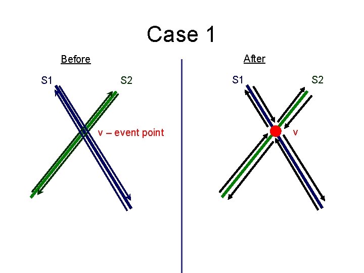 Case 1 After Before S 1 S 2 v – event point S 1