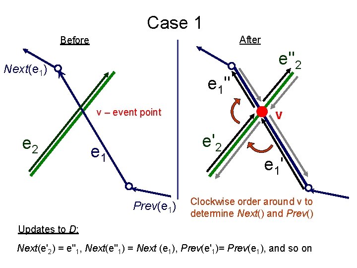 Case 1 After Before e''2 Next(e 1) e 1'' v – event point e