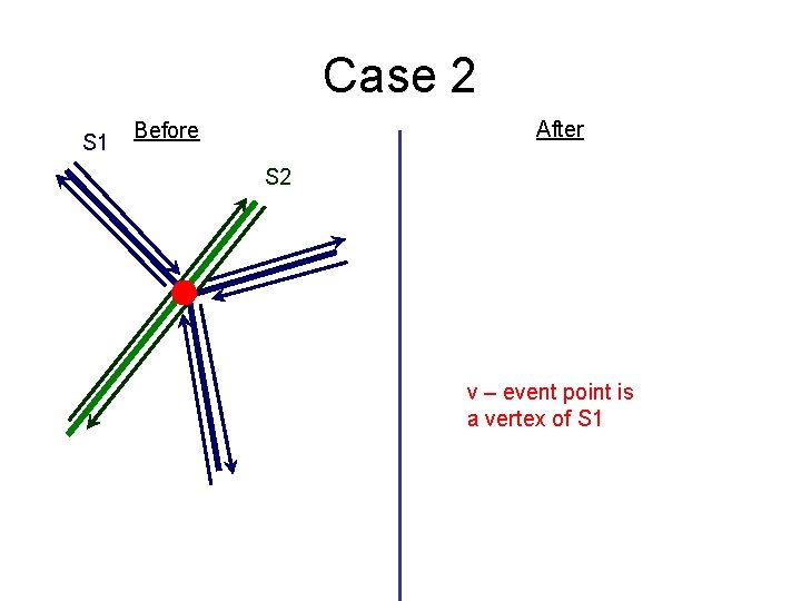 Case 2 S 1 After Before S 2 v – event point is a