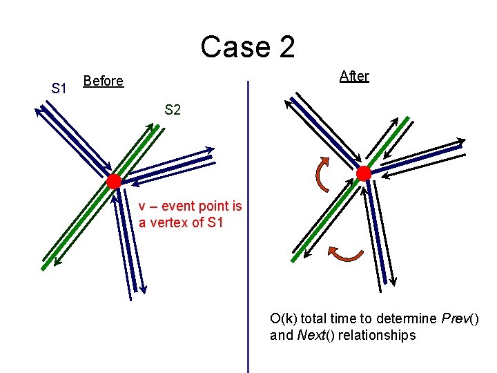 Case 2 S 1 After Before S 2 v – event point is a