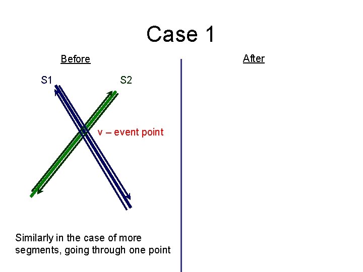 Case 1 After Before S 1 S 2 v – event point Similarly in