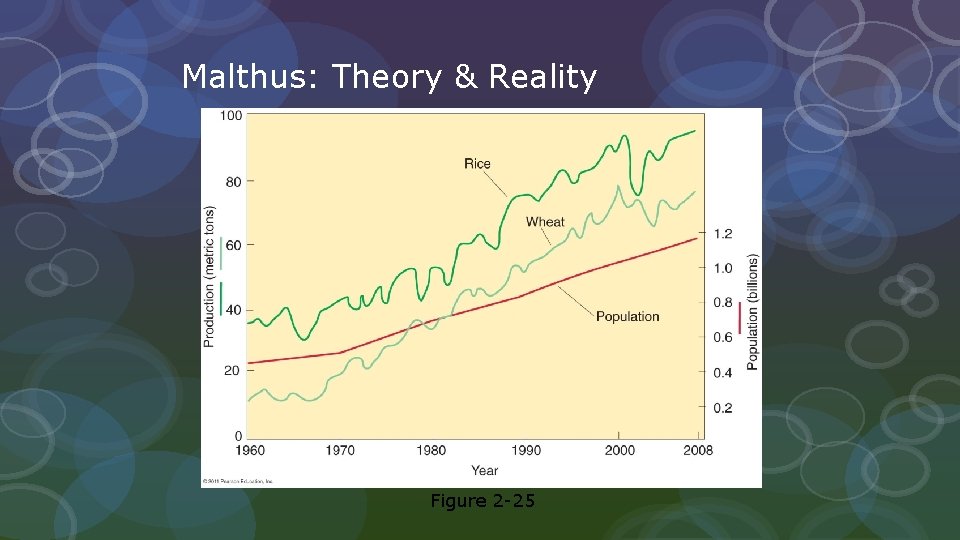 Malthus: Theory & Reality Figure 2 -25 