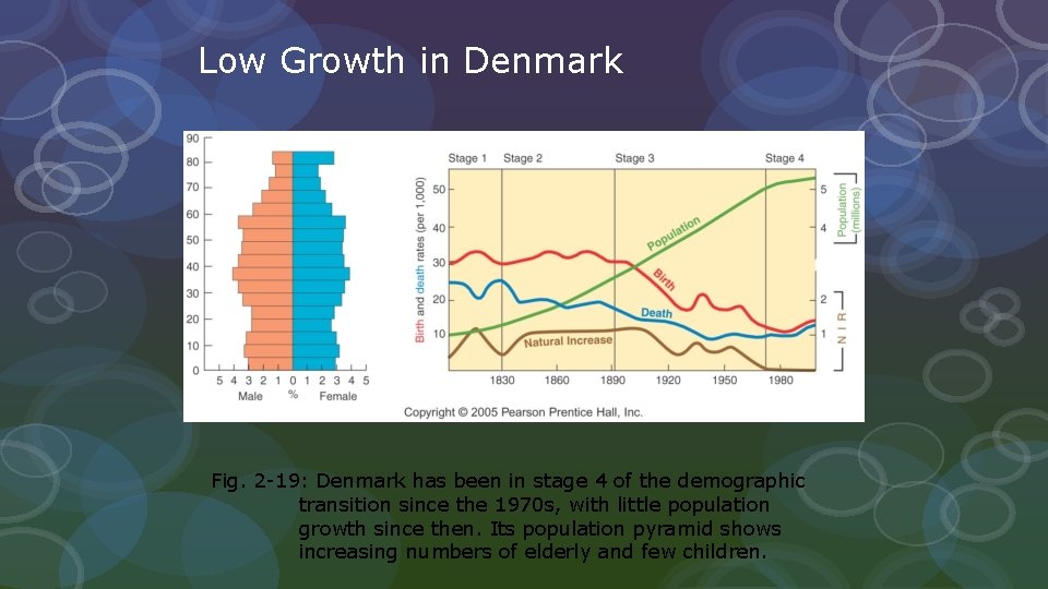 Low Growth in Denmark Fig. 2 -19: Denmark has been in stage 4 of