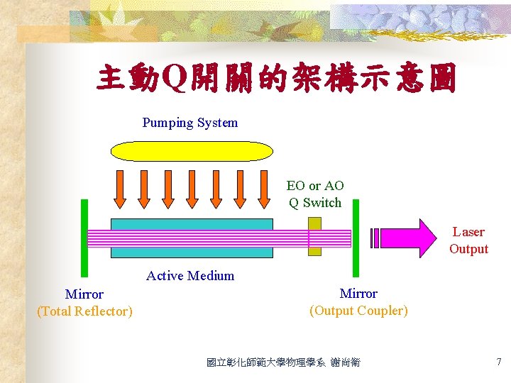主動Q開關的架構示意圖 Pumping System EO or AO Q Switch Laser Output Active Medium Mirror (Total