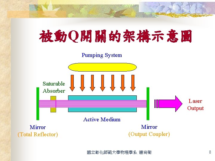 被動Q開關的架構示意圖 Pumping System Saturable Absorber Laser Output Active Medium Mirror (Total Reflector) Mirror (Output