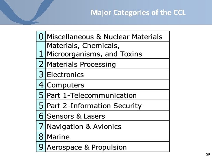 Major Categories of the CCL 29 Major Categories of the CCL 29