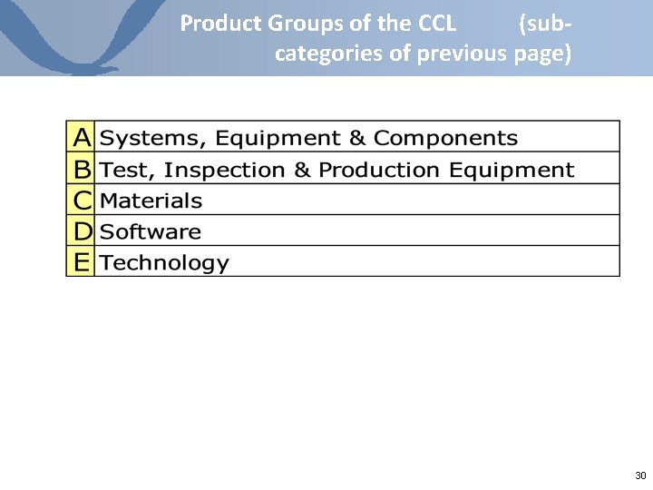 Product Groups of the CCL (subcategories of previous page) 30 Product Groups of the CCL (subcategories of previous page) 30