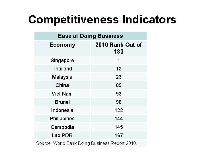 Competitiveness Indicators Ease of Doing Business Economy 2010 Rank Out of 183 Singapore 1 Competitiveness Indicators Ease of Doing Business Economy 2010 Rank Out of 183 Singapore 1