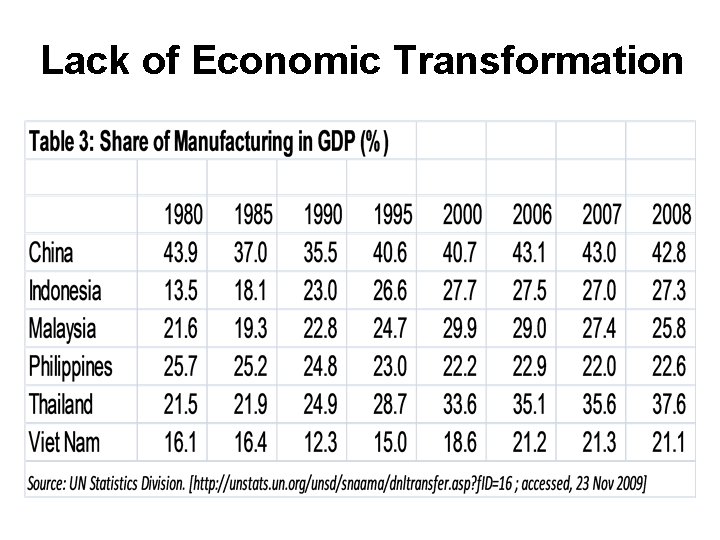 Lack of Economic Transformation Lack of Economic Transformation