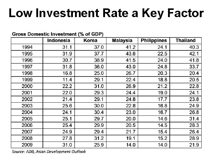Low Investment Rate a Key Factor Low Investment Rate a Key Factor