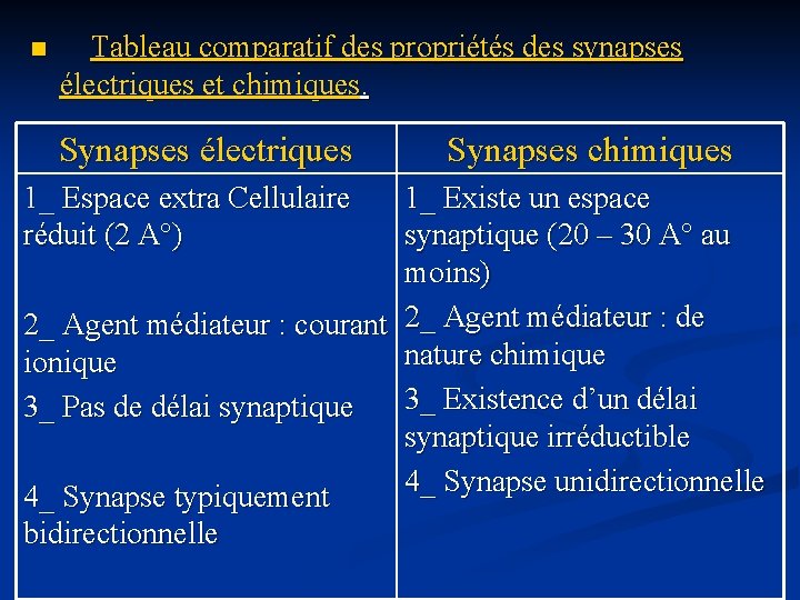 n Tableau comparatif des propriétés des synapses électriques et chimiques. Synapses électriques 1_ Espace