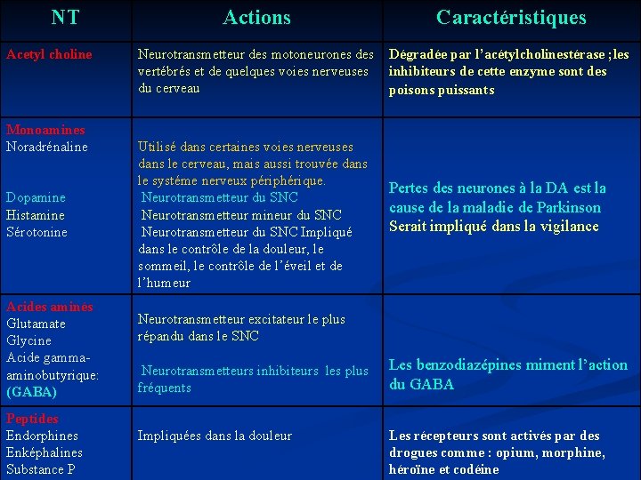 NT Acetyl choline Monoamines Noradrénaline Dopamine Histamine Sérotonine Acides aminés Glutamate Glycine Acide gammaaminobutyrique: