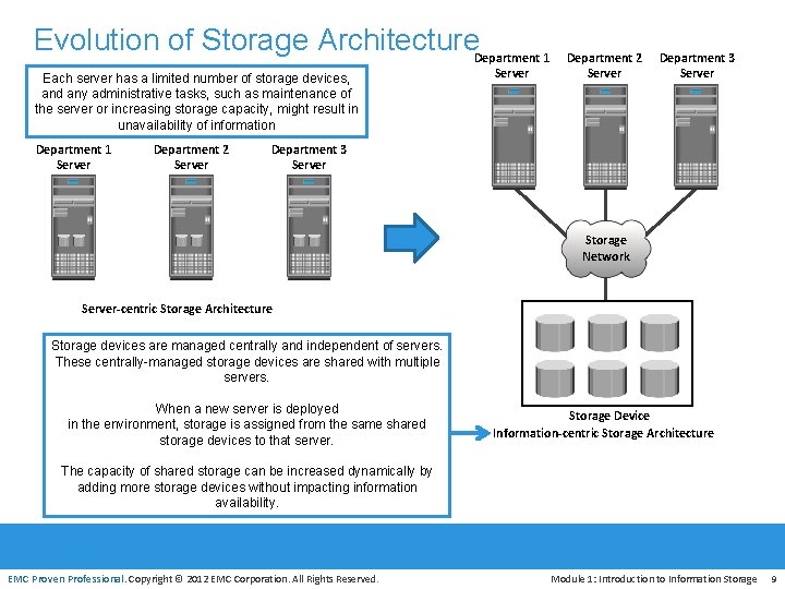 Evolution of Storage Architecture. Department 1 Each server has a limited number of storage