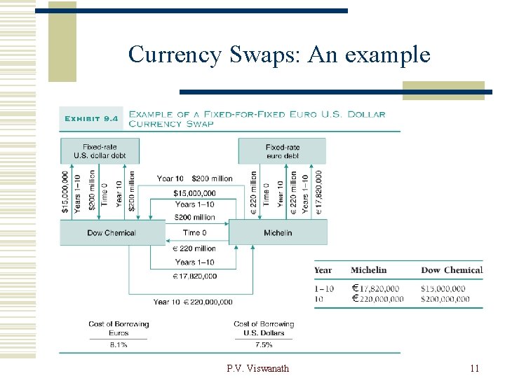 Currency Swaps: An example P. V. Viswanath 11 