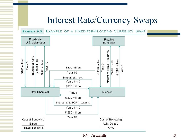 Interest Rate/Currency Swaps P. V. Viswanath 13 