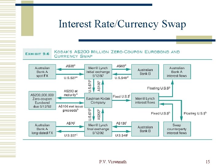 Interest Rate/Currency Swap P. V. Viswanath 15 