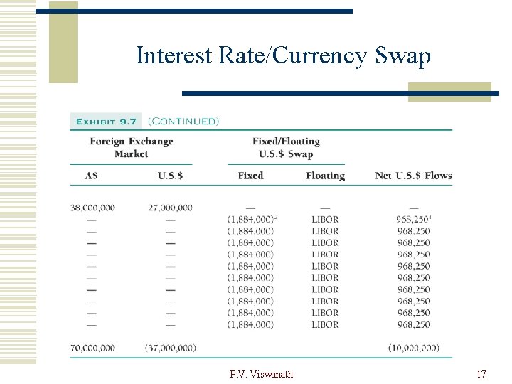 Interest Rate/Currency Swap P. V. Viswanath 17 