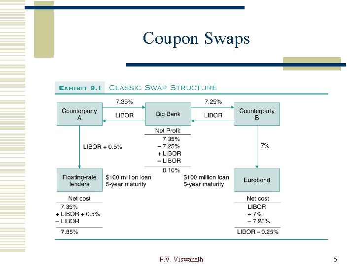 Coupon Swaps P. V. Viswanath 5 