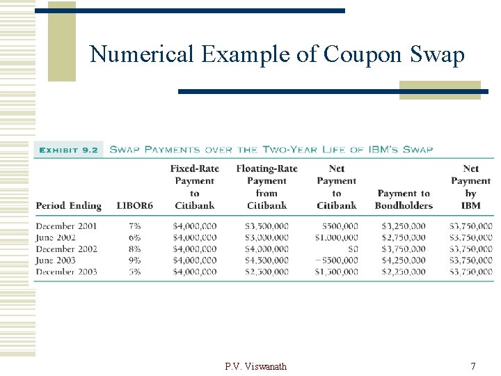 Numerical Example of Coupon Swap P. V. Viswanath 7 