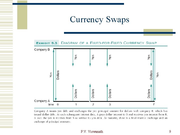 Currency Swaps P. V. Viswanath 9 