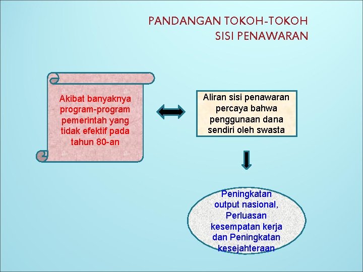 PANDANGAN TOKOH-TOKOH SISI PENAWARAN Akibat banyaknya program-program pemerintah yang tidak efektif pada tahun 80