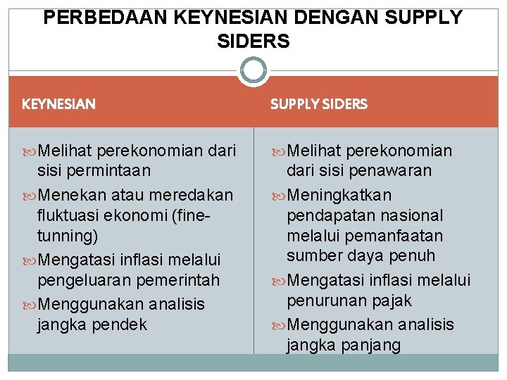 PERBEDAAN KEYNESIAN DENGAN SUPPLY SIDERS KEYNESIAN SUPPLY SIDERS Melihat perekonomian dari Melihat perekonomian sisi