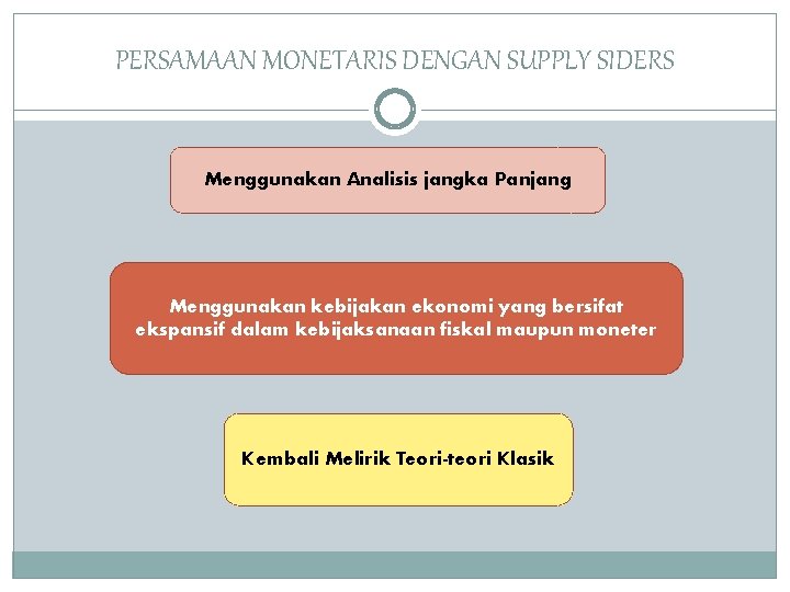 PERSAMAAN MONETARIS DENGAN SUPPLY SIDERS Menggunakan Analisis jangka Panjang Menggunakan kebijakan ekonomi yang bersifat