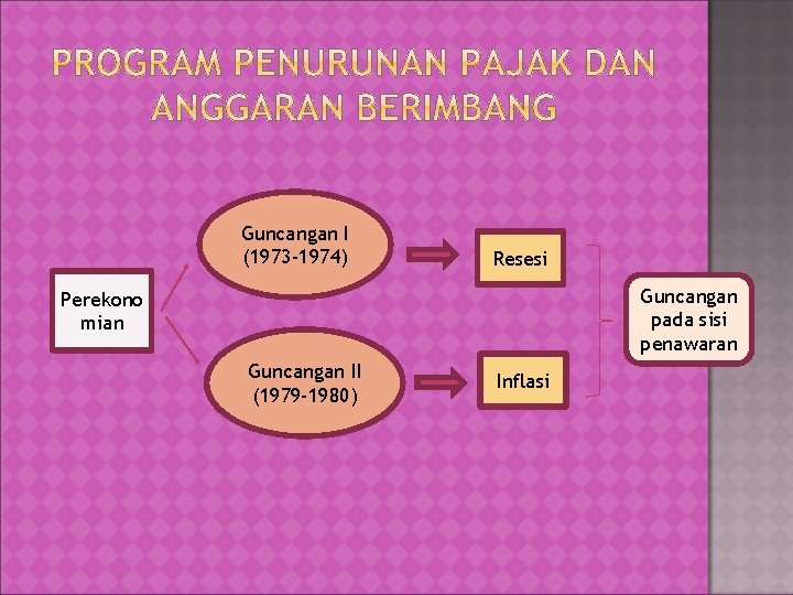 Guncangan I (1973 -1974) Resesi Guncangan pada sisi penawaran Perekono mian Guncangan II (1979