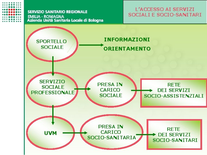 L’ACCESSO AI SERVIZI SOCIALI E SOCIO-SANITARI SPORTELLO SOCIALE SERVIZIO SOCIALE PROFESSIONALE UVM INFORMAZIONI ORIENTAMENTO