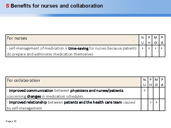 S Benefits for nurses and collaboration N U x - self-management of medication is
