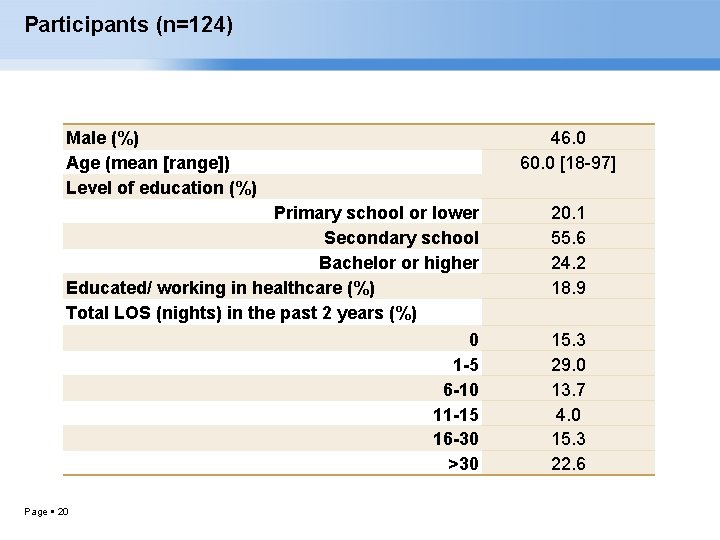 Participants (n=124) Male (%) Age (mean [range]) Level of education (%) Primary school or