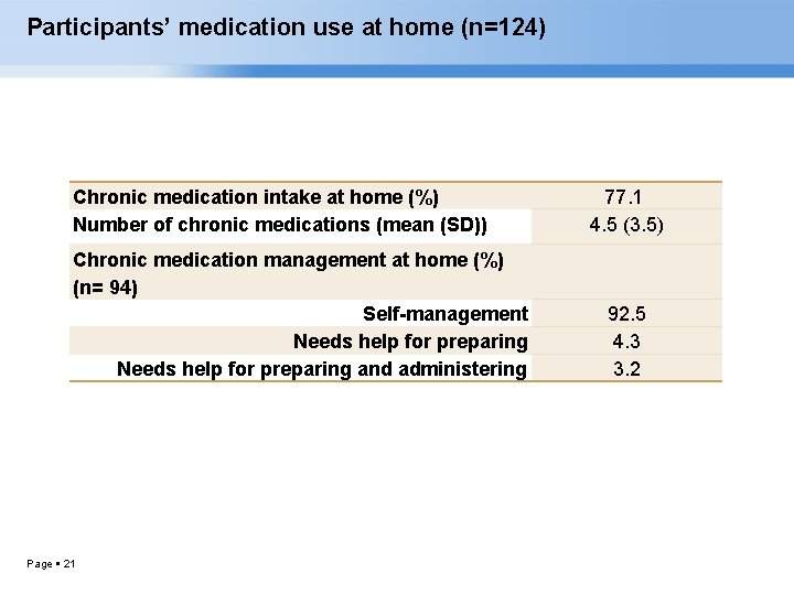 Participants’ medication use at home (n=124) Chronic medication intake at home (%) Number of
