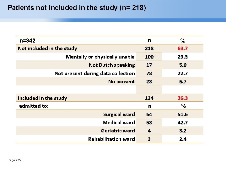 Patients not included in the study (n= 218) n=342 Not included in the study