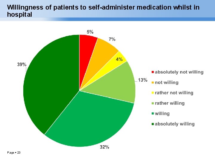 Willingness of patients to self-administer medication whilst in hospital Page 23 