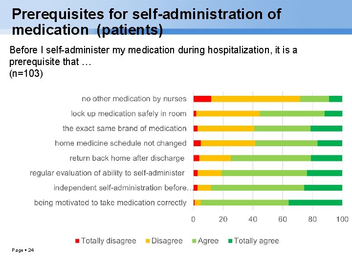 Prerequisites for self-administration of medication (patients) Before I self-administer my medication during hospitalization, it