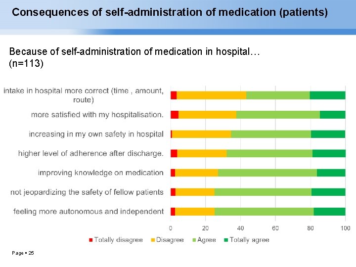 Consequences of self-administration of medication (patients) Because of self-administration of medication in hospital… (n=113)