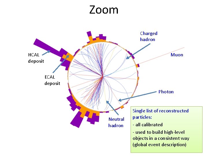 Zoom Charged hadron HCAL deposit Muon ECAL deposit Photon Neutral hadron Single list of Zoom Charged hadron HCAL deposit Muon ECAL deposit Photon Neutral hadron Single list of