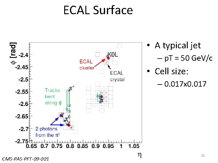 ECAL Surface • A typical jet – p. T = 50 Ge. V/c • ECAL Surface • A typical jet – p. T = 50 Ge. V/c •