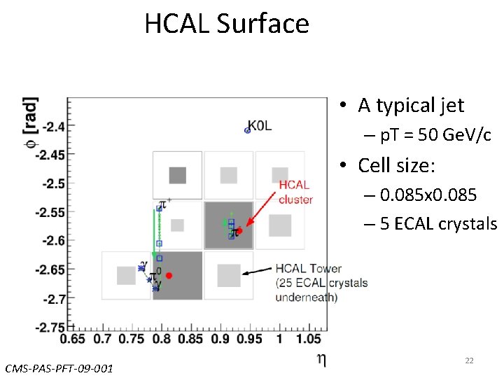 HCAL Surface • A typical jet – p. T = 50 Ge. V/c • HCAL Surface • A typical jet – p. T = 50 Ge. V/c •