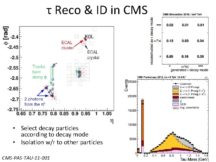τ Reco & ID in CMS • Select decay particles according to decay mode τ Reco & ID in CMS • Select decay particles according to decay mode