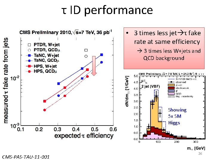 τ ID performance • 3 times less jet τ fake rate at same efficiency τ ID performance • 3 times less jet τ fake rate at same efficiency