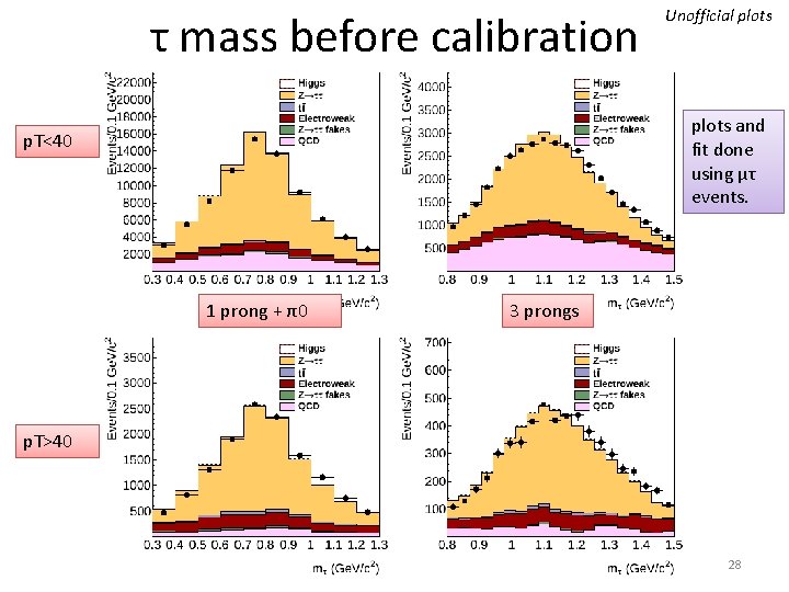 τ mass before calibration Unofficial plots and fit done using μτ events. p. T<40 τ mass before calibration Unofficial plots and fit done using μτ events. p. T<40