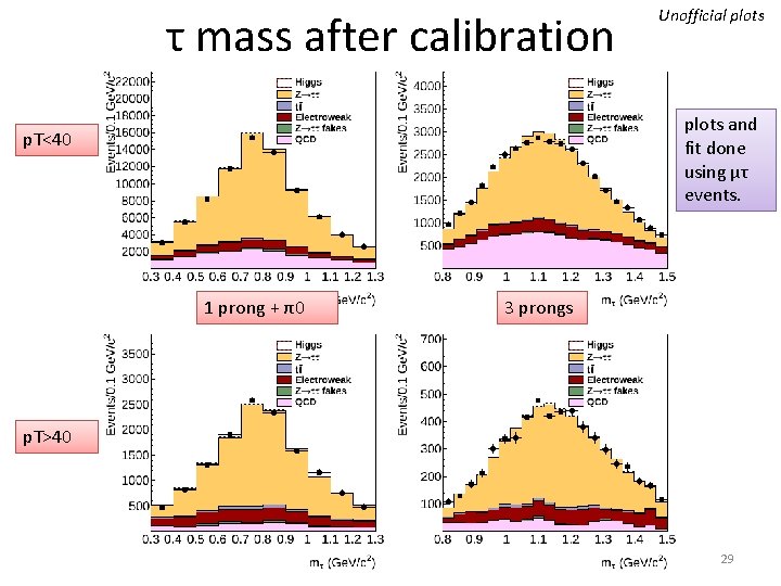 τ mass after calibration Unofficial plots and fit done using μτ events. p. T<40 τ mass after calibration Unofficial plots and fit done using μτ events. p. T<40