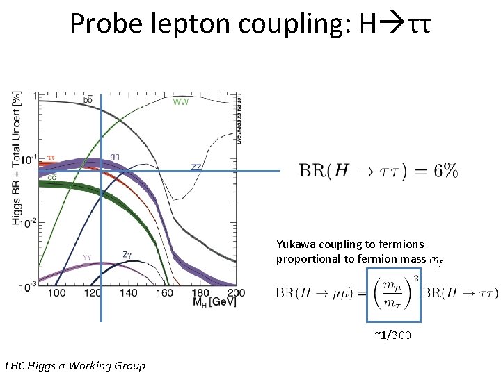 Probe lepton coupling: H ττ Yukawa coupling to fermions proportional to fermion mass mf Probe lepton coupling: H ττ Yukawa coupling to fermions proportional to fermion mass mf