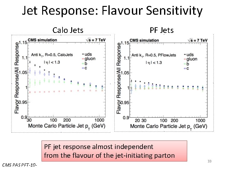 Jet Response: Flavour Sensitivity Calo Jets PF jet response almost independent from the flavour Jet Response: Flavour Sensitivity Calo Jets PF jet response almost independent from the flavour