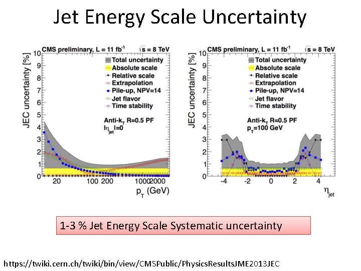 Jet Energy Scale Uncertainty 1 -3 % Jet Energy Scale Systematic uncertainty https: //twiki. Jet Energy Scale Uncertainty 1 -3 % Jet Energy Scale Systematic uncertainty https: //twiki.
