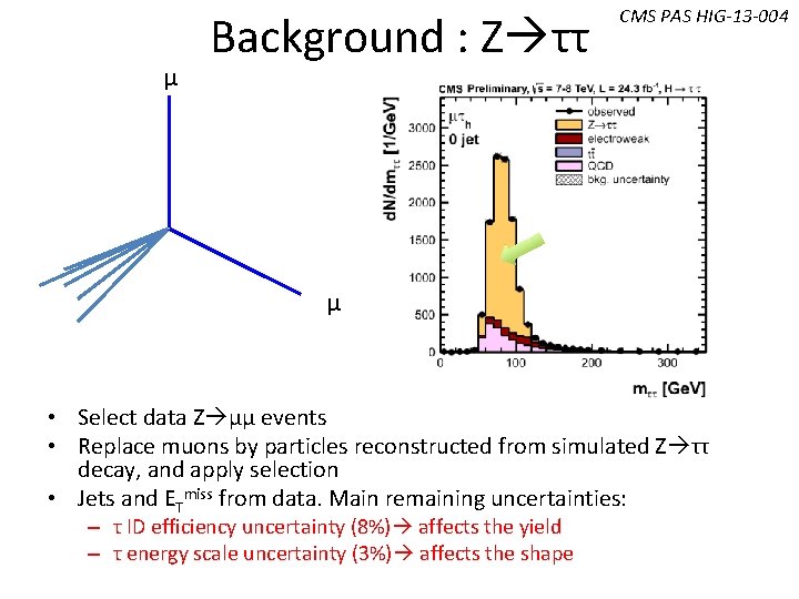 μ Background : Z ττ CMS PAS HIG-13 -004 μ • Select data Z μ Background : Z ττ CMS PAS HIG-13 -004 μ • Select data Z