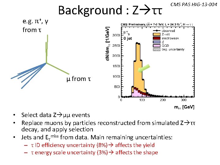 e. g. π+, γ from τ Background : Z ττ CMS PAS HIG-13 -004 e. g. π+, γ from τ Background : Z ττ CMS PAS HIG-13 -004