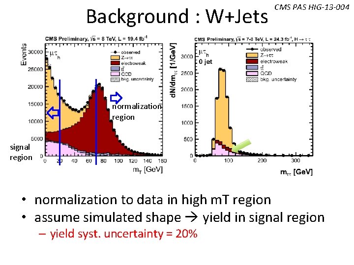 Background : W+Jets CMS PAS HIG-13 -004 normalization region signal region • normalization to Background : W+Jets CMS PAS HIG-13 -004 normalization region signal region • normalization to
